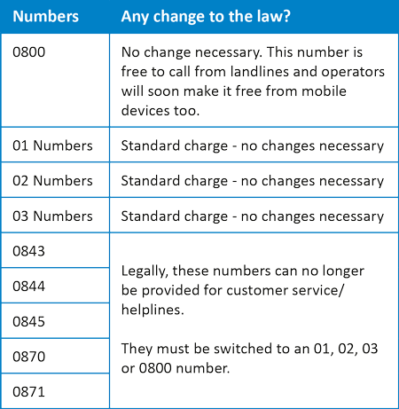 Make sure your company is within the law in regards to number changes
