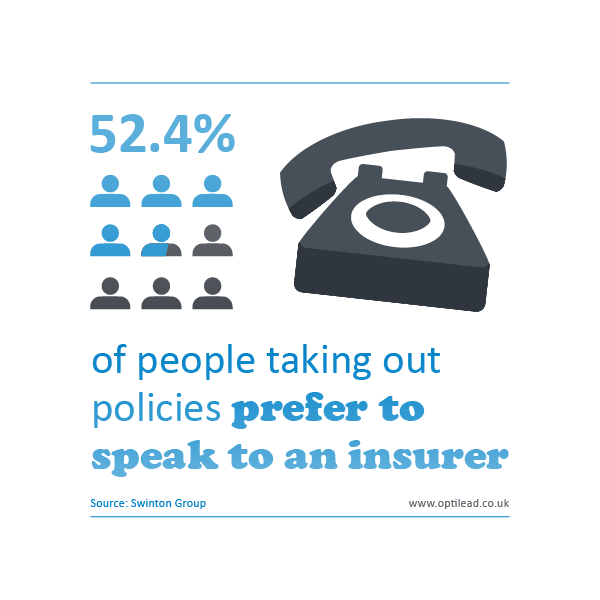 Over half of Insurance customers want to take out policies on the telephone