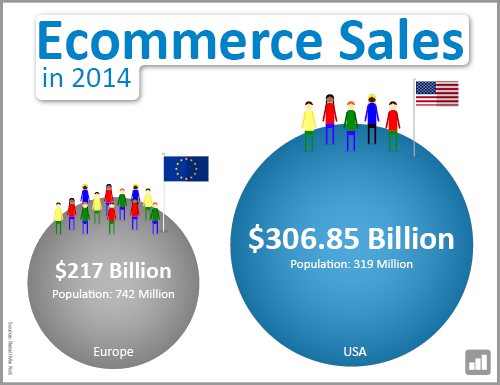 Ecommerce sales in 2014: Europe and the USA