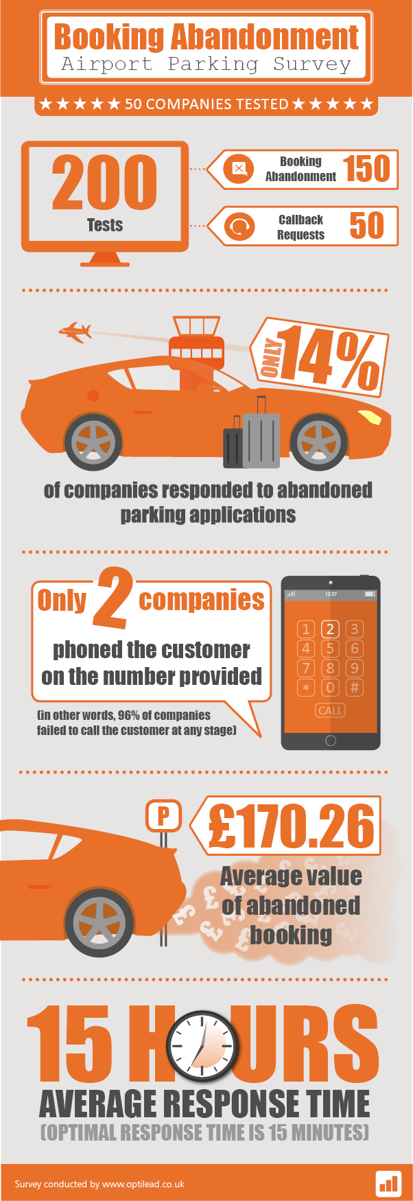 Booking abandonment in airport parking: infographic