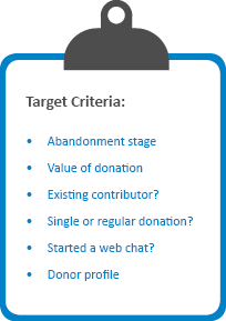 We can prioritise abandoned donations according to various criteria